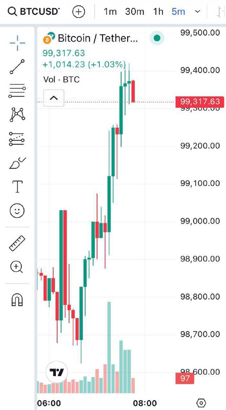 **Биткоин прощупал $99 400**