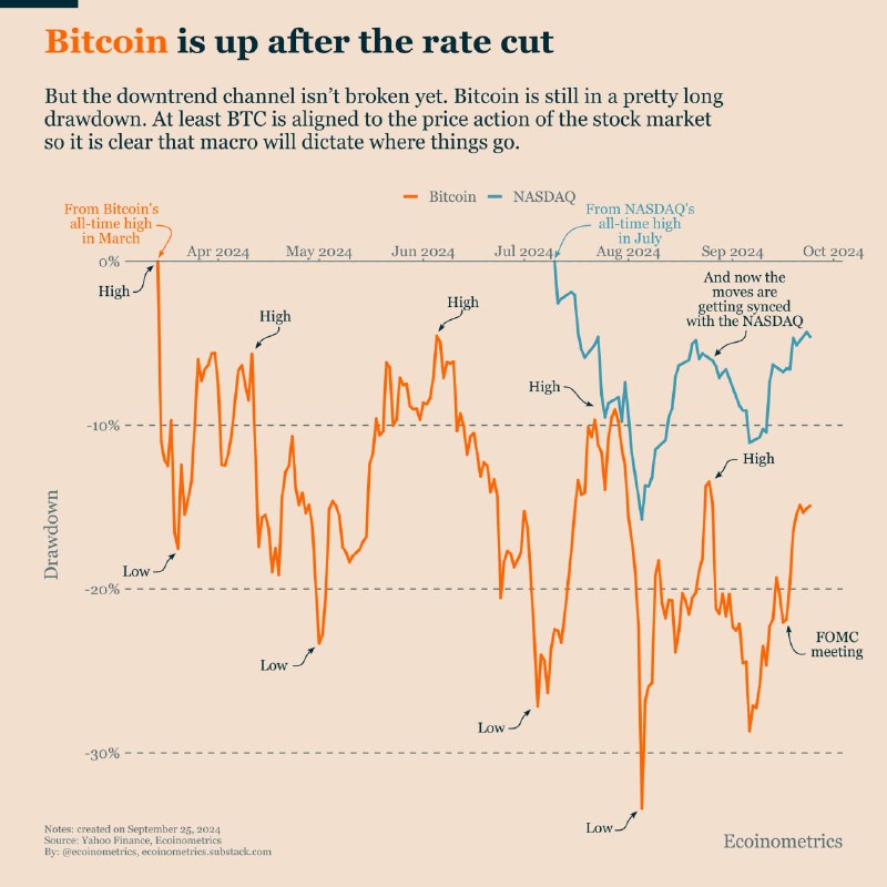 **ecoinometrics** Биткоин растет после снижения ставки, …