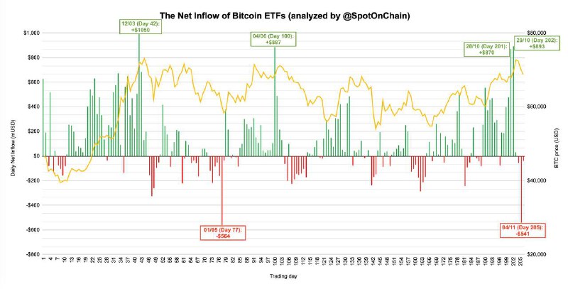 ***📊*** Американские **BTC ETF** столкнулись с …