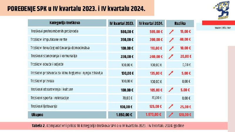 **На 120 евро выросла потребительская корзина …