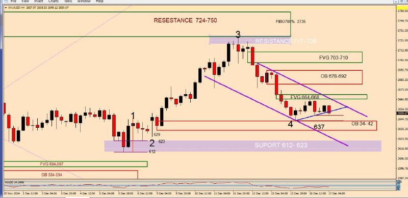 XAUUSD/H4