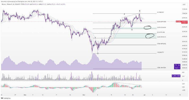 ***🪙*** **Думаю, что локально** **$BTC** **перегретый**