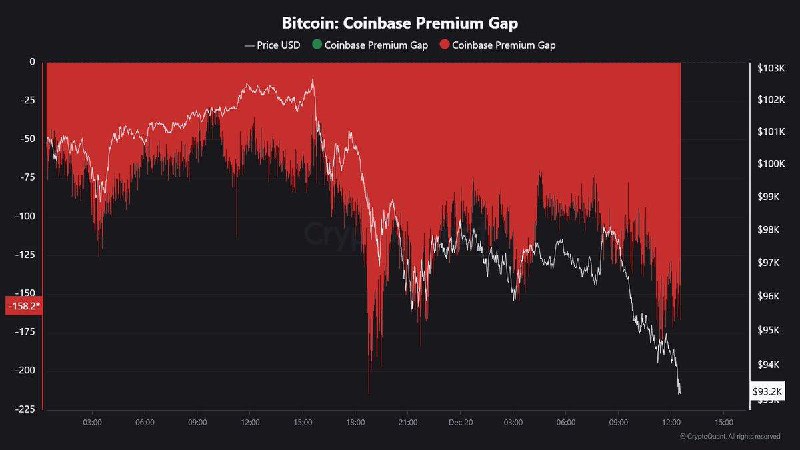 По данным CryptoQuant, криптоинвесторы на Coinbase …