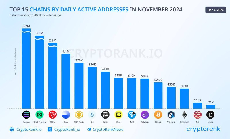 *****🔝***ТОП-15 блокчейнов по количеству ежедневных активных …