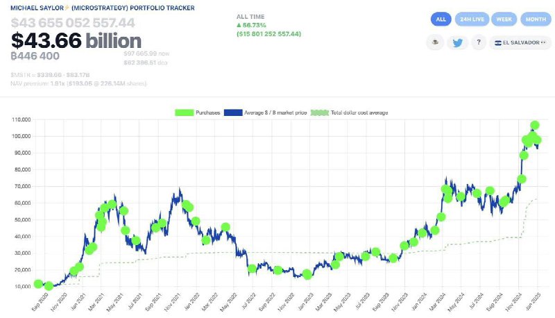 ***💰*** **Майкл Сэйлор опубликовал Bitcoin Tracker …