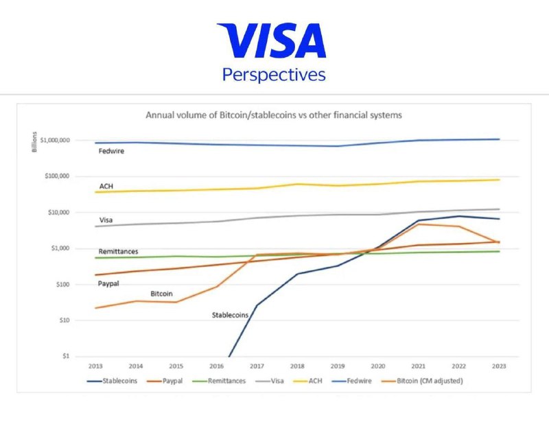 ***📈*** Согласно данным Visa, блокчейн **Bitcoin …