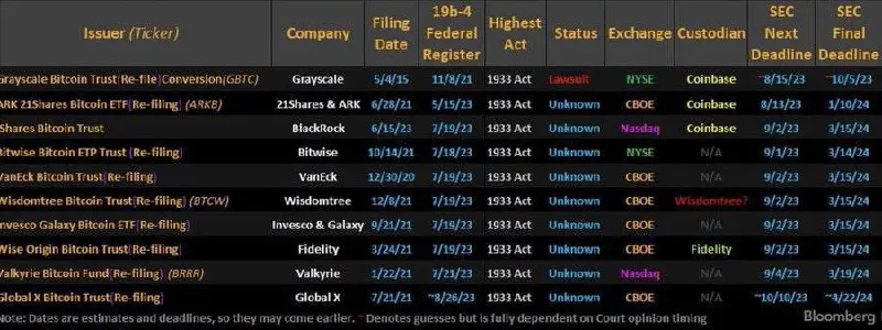 **Active Bitcoin ETF filings and decision …