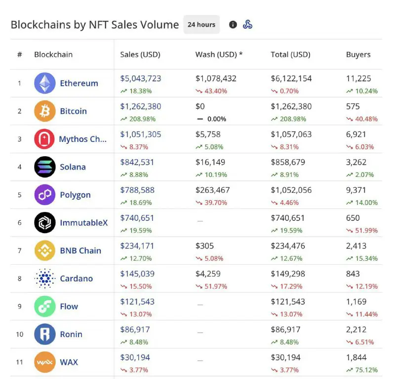 *****📊***** **Daily volumes of NFT sales …