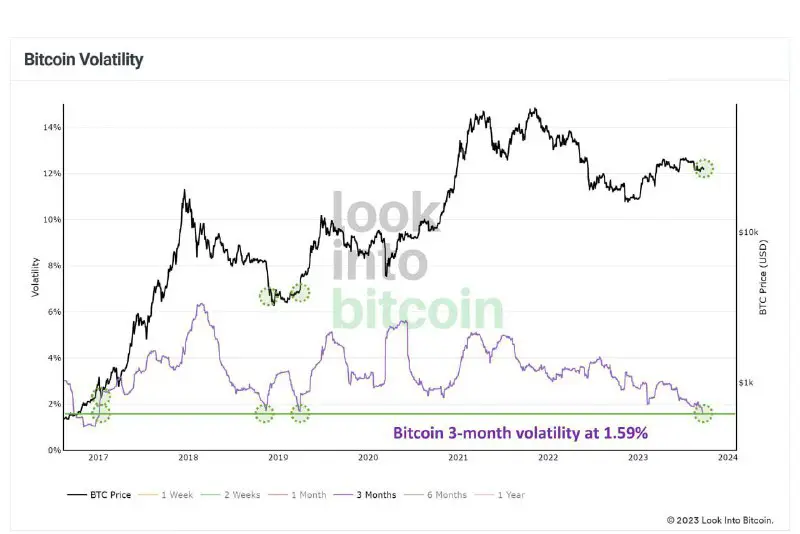 *****📊***** **Bitcoin's 3-month volatility has dropped …