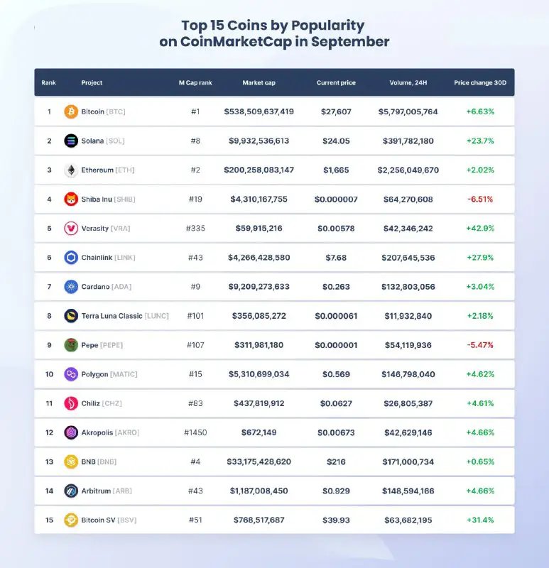 **TOP 15 COINS BY POPULARITY ON …