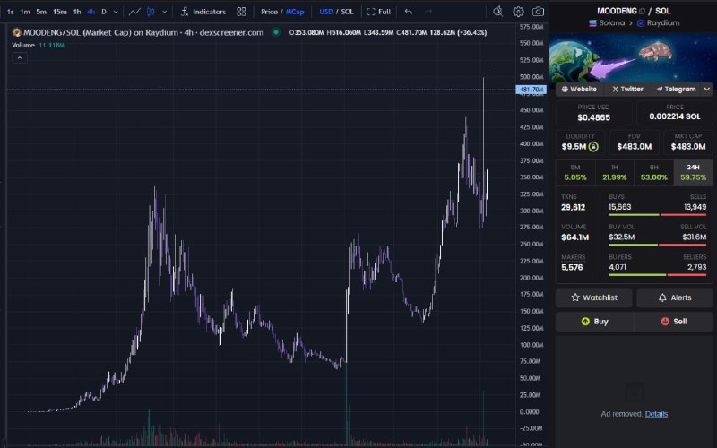 moodeng sol is trading like binance …