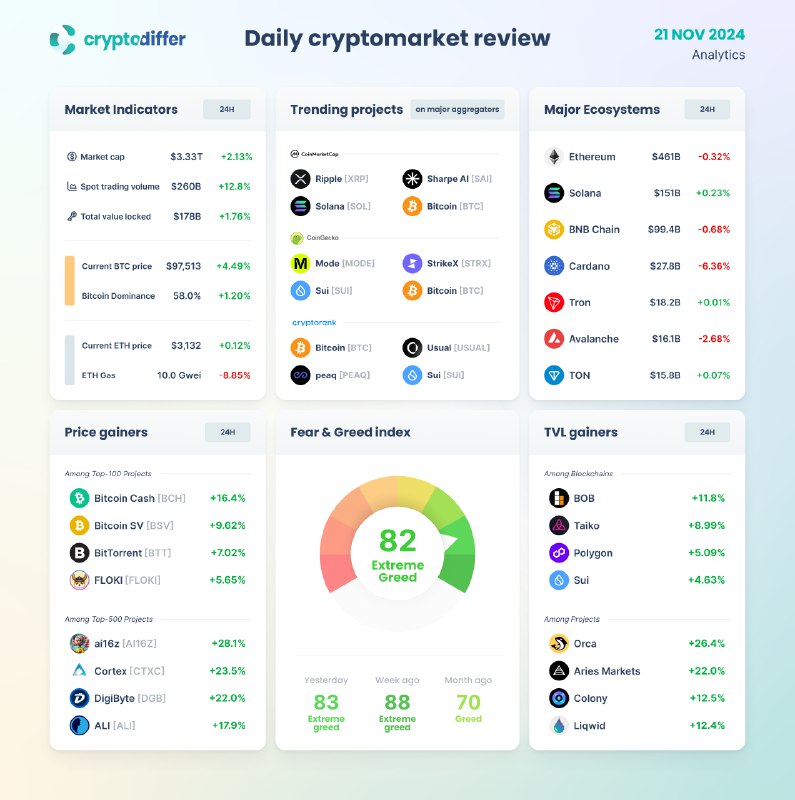 [​​](https://telegra.ph/file/1d33bfa7a9b8056466b81.png)**DAILY CRYPTOMARKET REVIEW**Total Market Capitalization: **$3.33T …