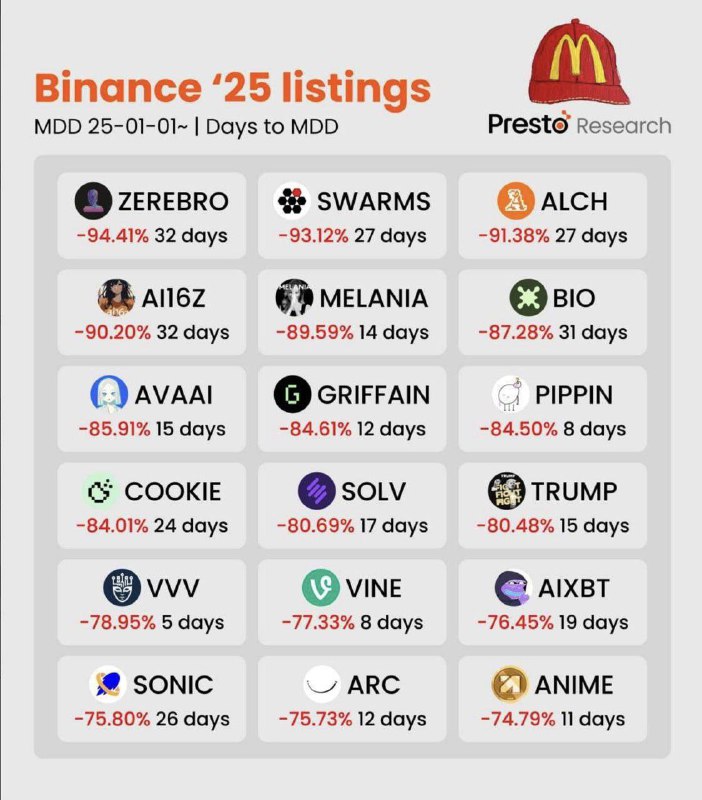 ***🚨*** ALERT: Binance’s new listings are …