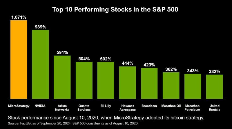 ​***🪙*** Акции MicroStrategy возглавляют ТОП-10 наиболее …