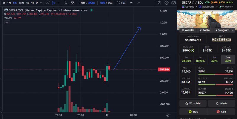 3LfJjTXXmnxhJ9TgbHCsuEPR6yqGK9NeHfApWPtapump $OSCAR Возможно новый PNUT https://x.com/WorldAnimalNews/status/1889380046600556984