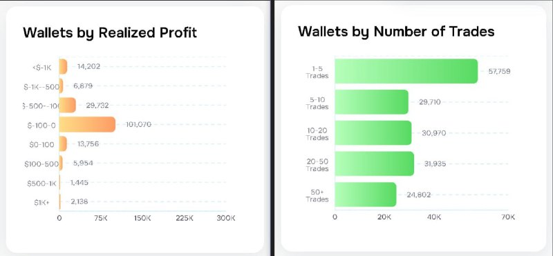 **На Polymarket** [**заработали**](https://cointelegraph.com/news/gambling-on-polymarket-profitability-data-revealed) **только 12,7% юзеров …