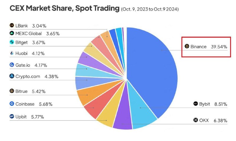 **Binance продолжает терять свои позиции на …