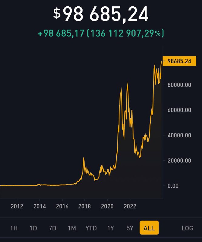 ***🇨🇦*** **BTC** обновил **АТН** против канадского …