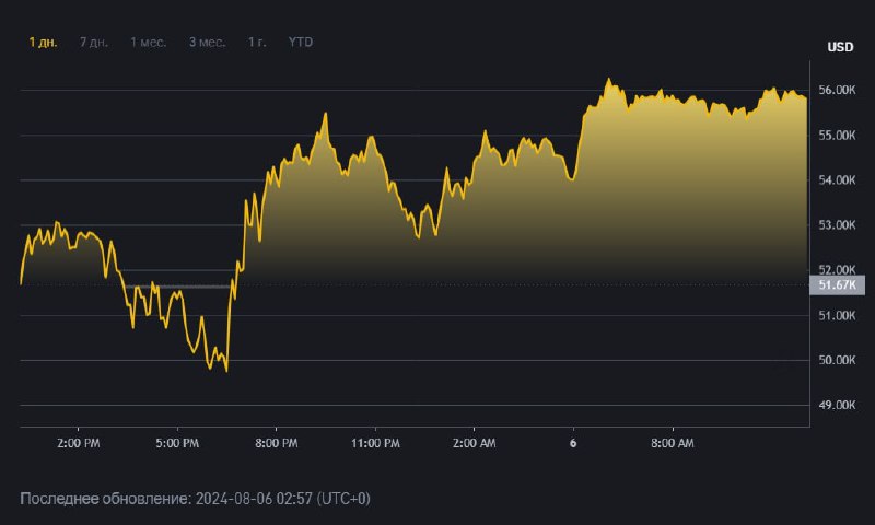 **Биткоин перепрыгнул отметку в $56k**