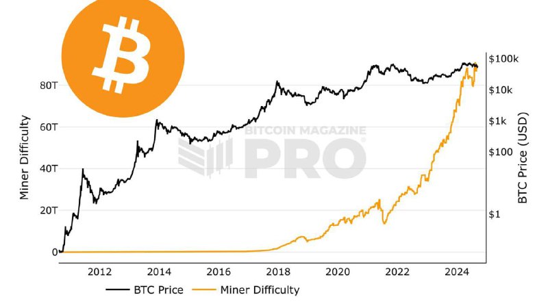 **Хэшрейт Биткоина пробил исторический максимум!**