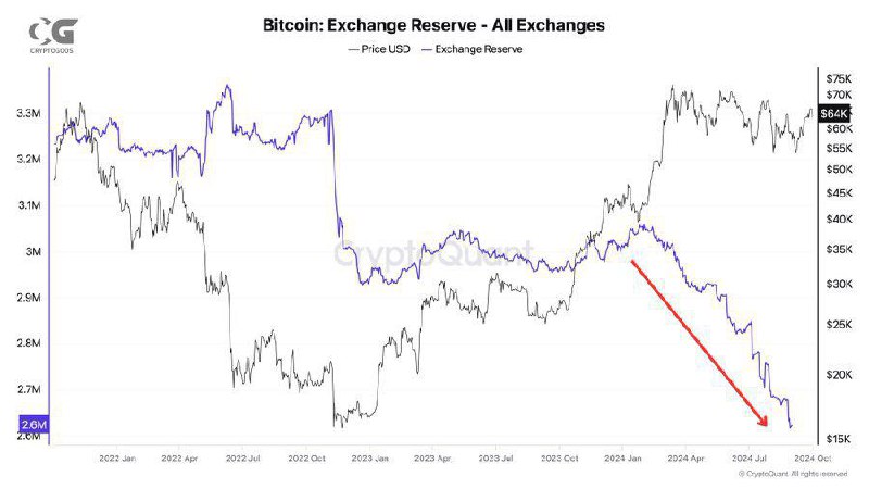 *****📉***The** amount of BTC on centralized …