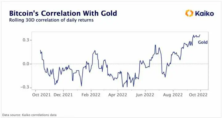 Kaiko: Bitcoin’s correlation with gold hit …