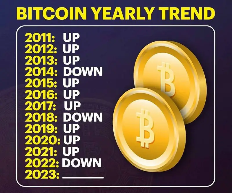 ***📊*** **BTC Repeating** **Cycles 1 Down …