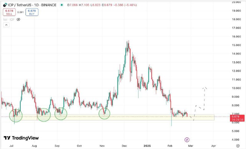 ICP | tahlil qilish***📈***