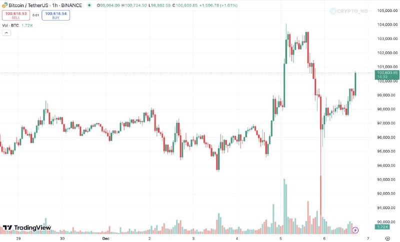 ***📈*** **Биткоин &gt; 100,000$**