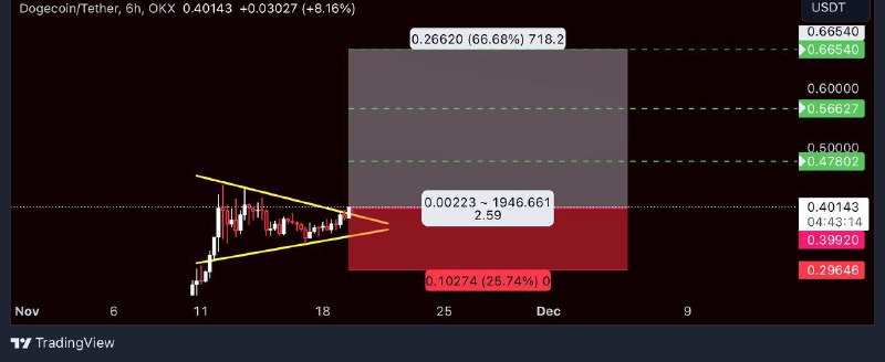 [#DOGEUSDT](?q=%23DOGEUSDT) Buy high - Sell high