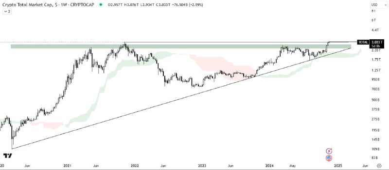 [#TOTAL](?q=%23TOTAL) MARKET CAP ANALYSIS