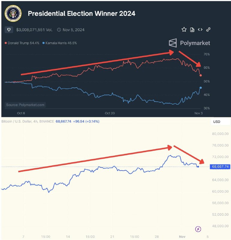 ***📊*** **Корреляция BTC с шансом Трампа …