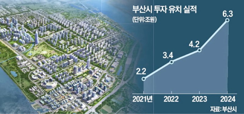 **부산 '6조 투자잭팟'…블록체인 등 첨단산업 육성에 …