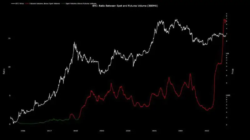 비트코인 ​​선물의 거래량은 현물 비트코인 보다 …