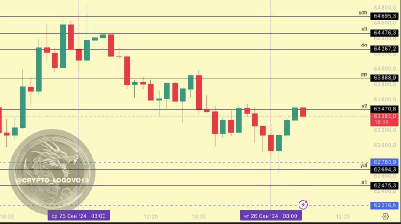 [**#BTC**](?q=%23BTC) **Маршрут по вчерашним уровням**