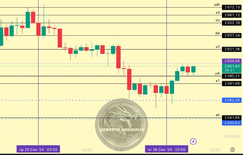 [**#ETH**](?q=%23ETH) **Маршрут по вчерашним уровням**