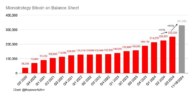 **FYI: ***💰*** MicroStrategy now holds 331,200** …