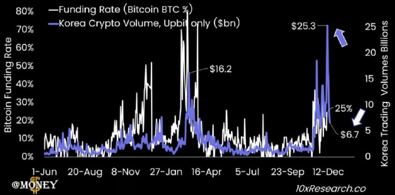 **Data from 10x Research showed South …