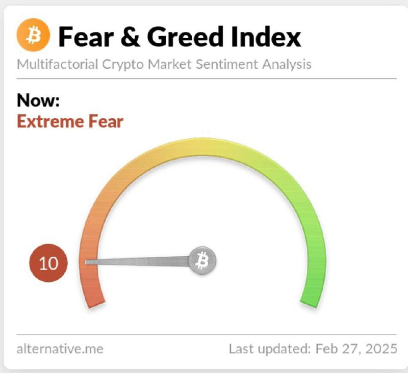 **The fear/hunger index is at 10 …