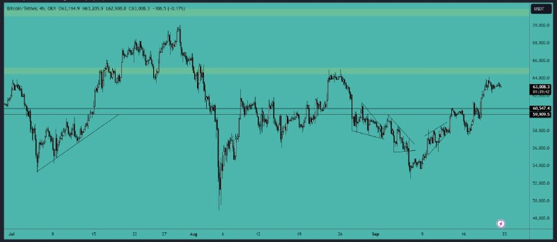 [#BTC](?q=%23BTC) торгуется в боковом тренде, и …