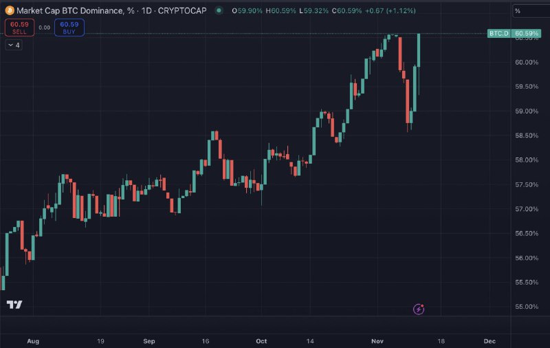 *****💰***** **Bitcoin dominance recently surged to …