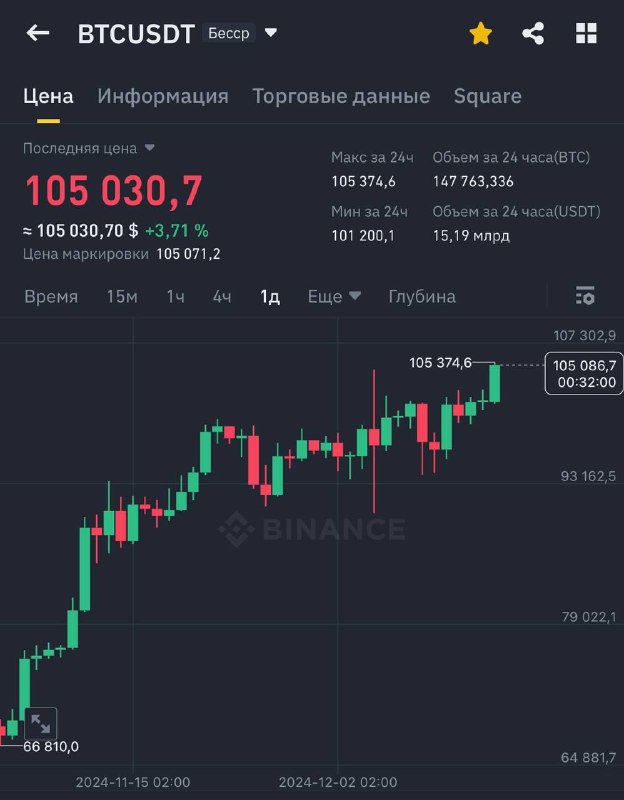 ***🚀*** BTC &gt; $105 000, новый …