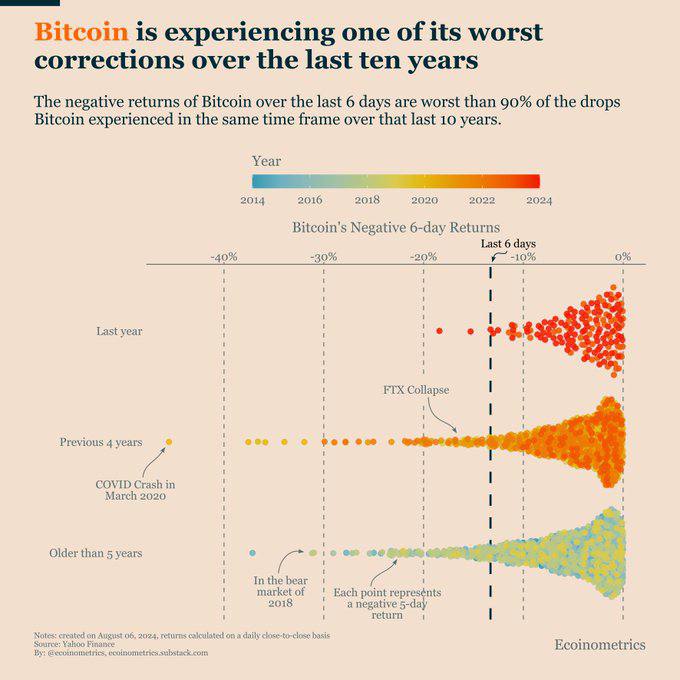 ***?*** In one week, BTC collapsed …