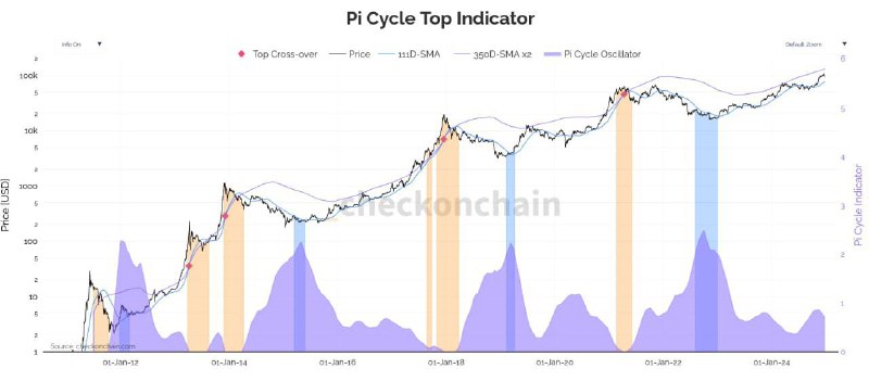 مؤشر Pi Cycle Top : يعتمد …