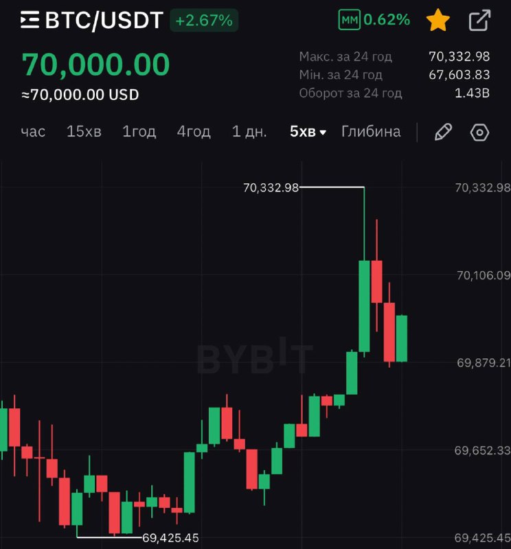 BTC 70.000$ ***🔥***