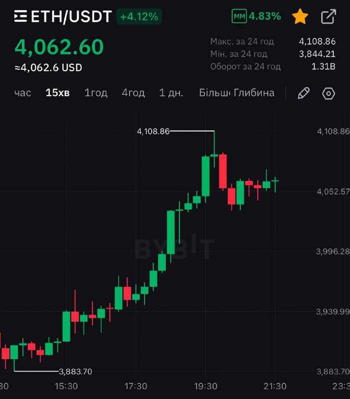 Єдине шо сьогодні радує це ETH