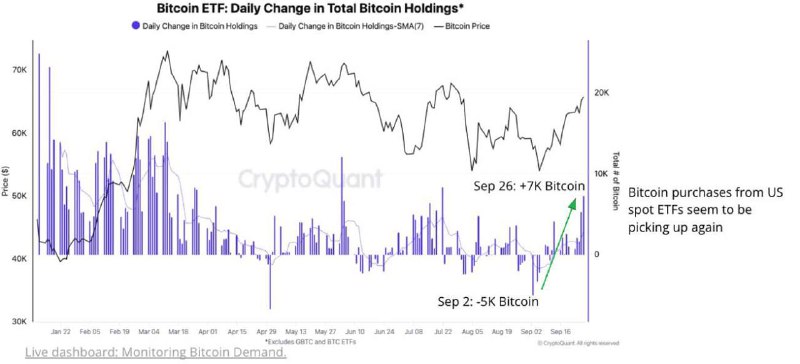 ***🔼***Спотовые биткоин-ETF снова проявляют повышенный спрос …