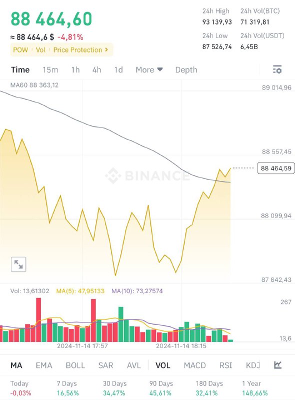 ***🌡*** **Bitcoin падает до 88,000**