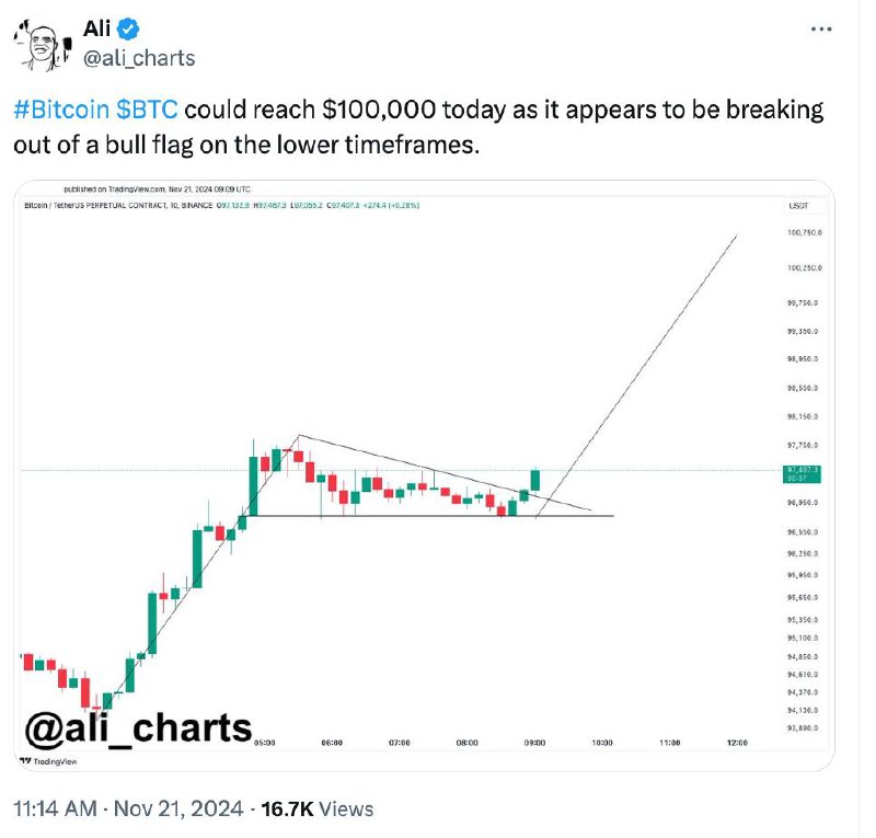 Биткойн на пути к отметке **$100,000,** …