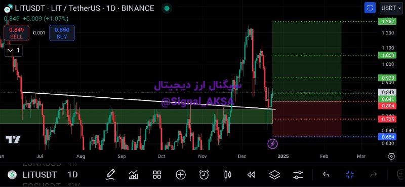 ***📊*** LIT/USDT (Spot)